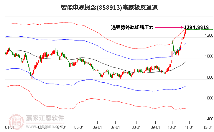 858913智能电视赢家极反通道工具