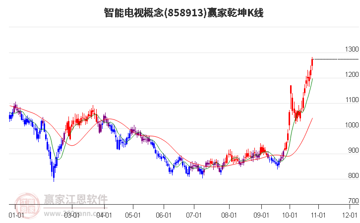 858913智能电视赢家乾坤K线工具