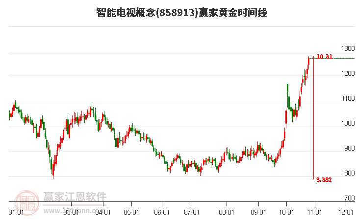 智能电视概念赢家黄金时间周期线工具