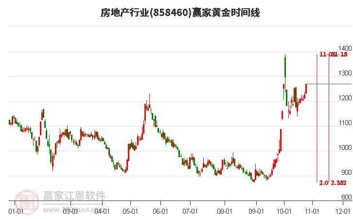 房地产行业赢家黄金时间周期线工具