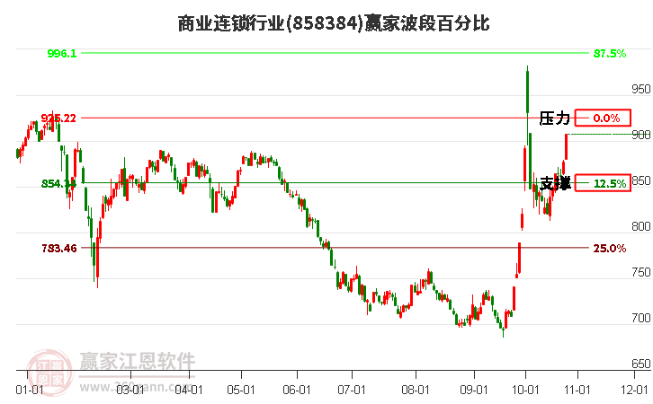 商业连锁行业赢家波段百分比工具