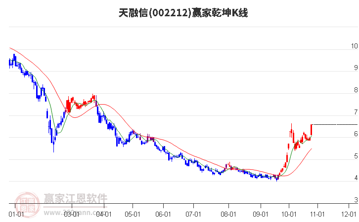 002212天融信赢家乾坤K线工具