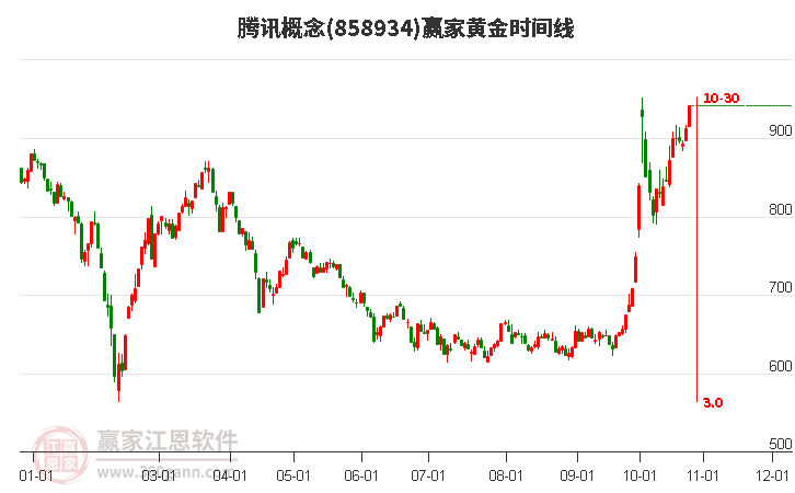 腾讯概念黄金时间周期线工具