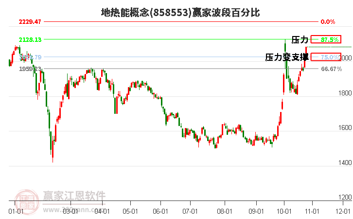 地热能概念赢家波段百分比工具