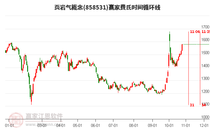 页岩气概念赢家费氏时间循环线工具