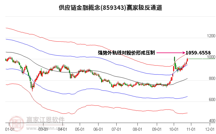 859343供应链金融赢家极反通道工具