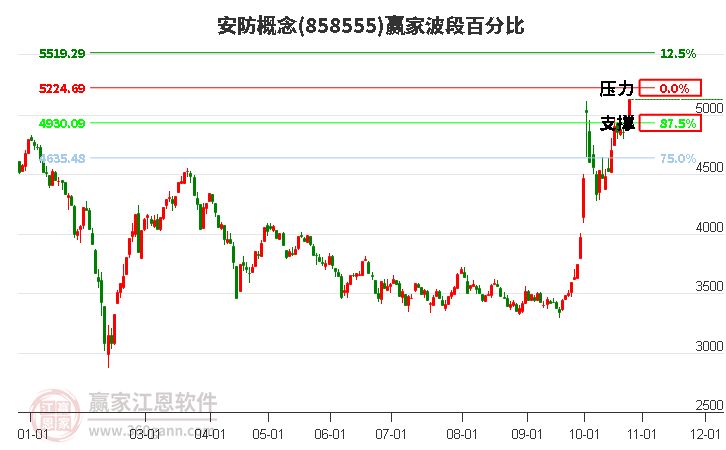 安防概念赢家波段百分比工具