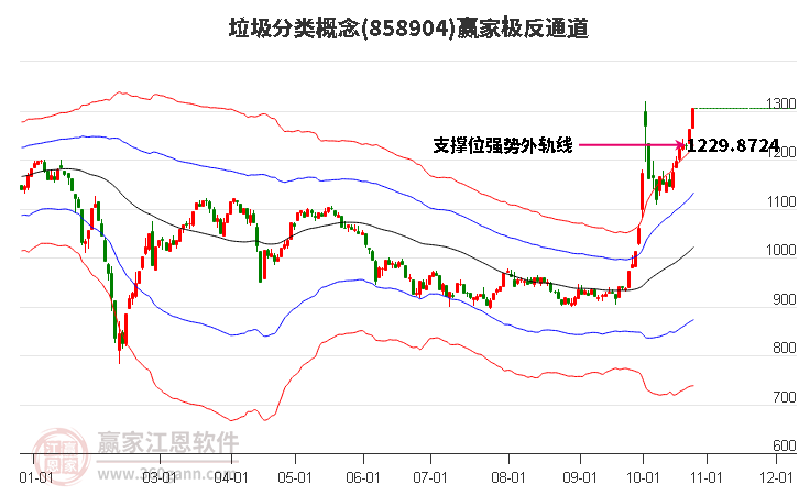 858904垃圾分类赢家极反通道工具