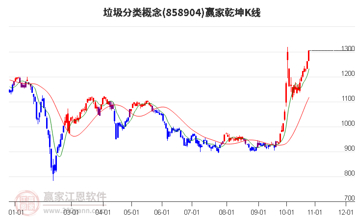 858904垃圾分类赢家乾坤K线工具