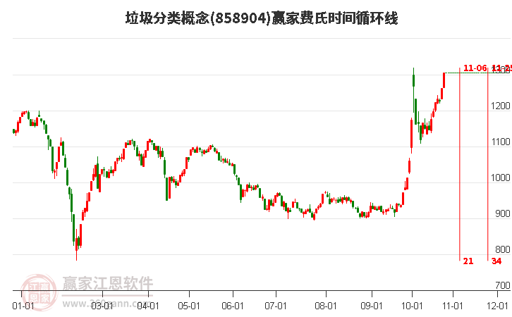 垃圾分类概念赢家费氏时间循环线工具