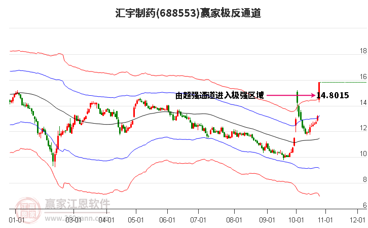 688553汇宇制药赢家极反通道工具