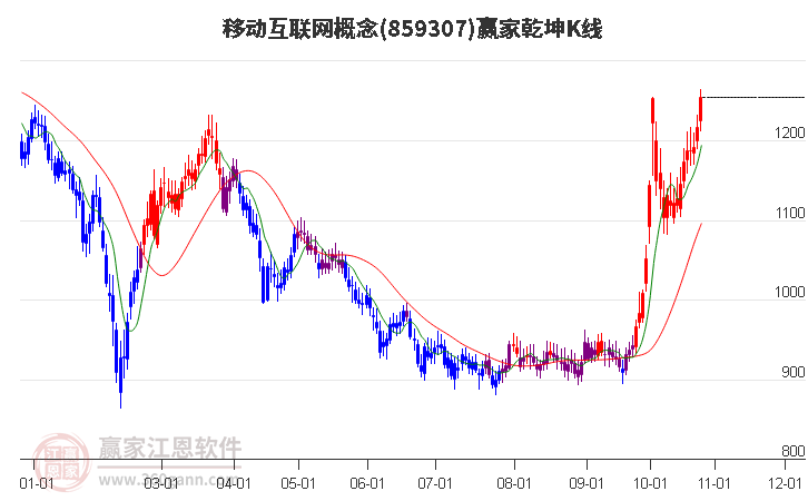 859307移动互联网赢家乾坤K线工具