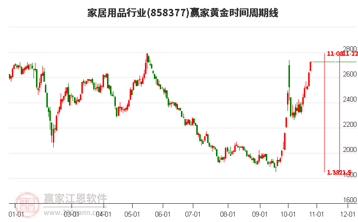 家居用品行业赢家黄金时间周期线工具