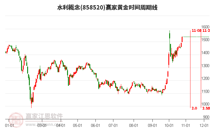 水利概念赢家黄金时间周期线工具