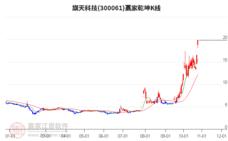 300061旗天科技赢家乾坤K线工具