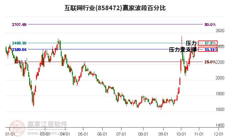 互联网行业波段百分比工具