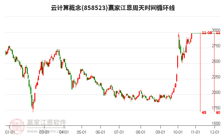 云计算概念赢家江恩周天时间循环线工具