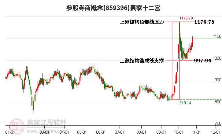 859396参股券商赢家十二宫工具