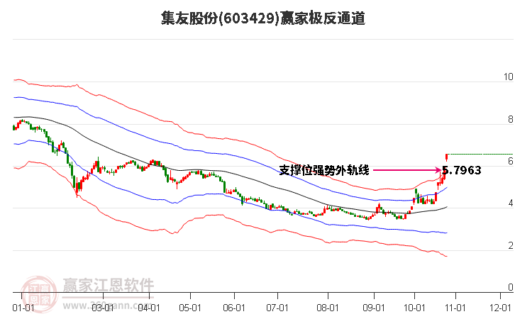 603429集友股份赢家极反通道工具