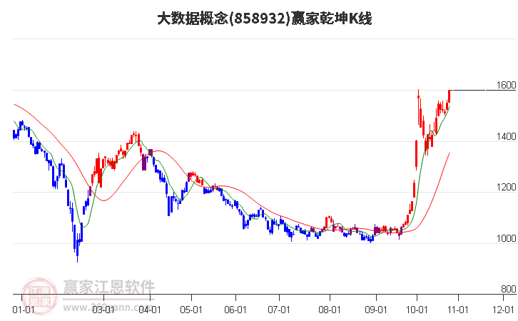 858932大数据赢家乾坤K线工具