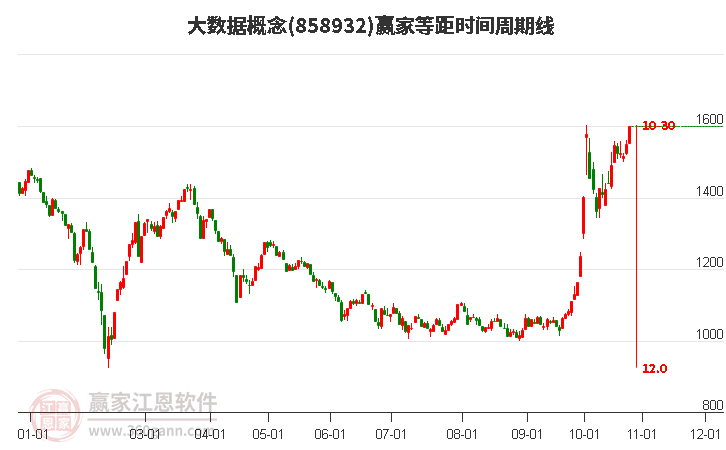 大数据概念赢家等距时间周期线工具