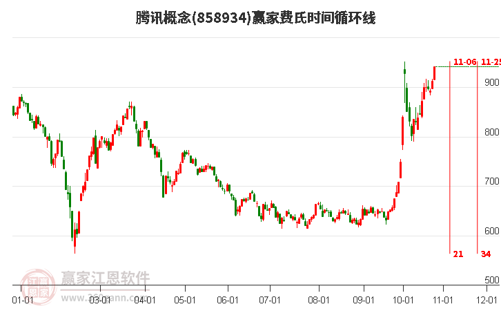 腾讯概念赢家费氏时间循环线工具