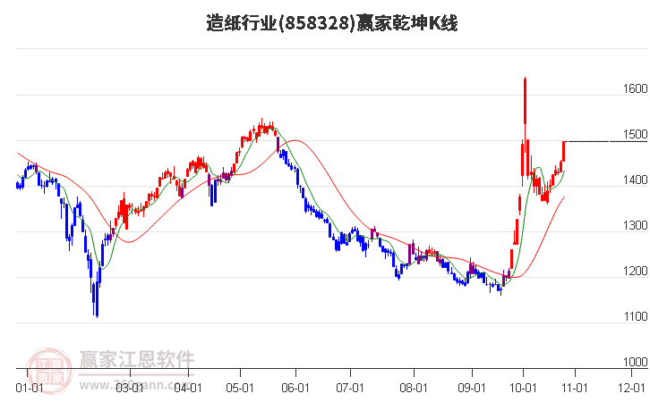 858328造纸赢家乾坤K线工具