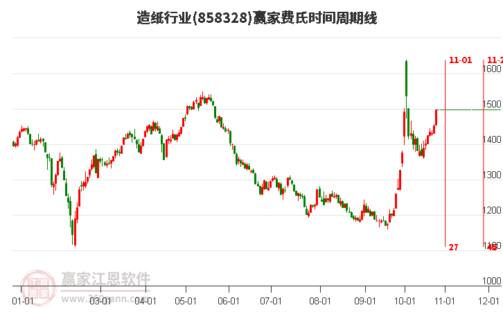 造纸行业赢家费氏时间周期线工具