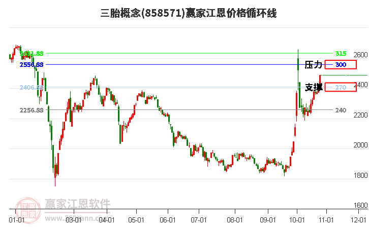 三胎概念江恩价格循环线工具