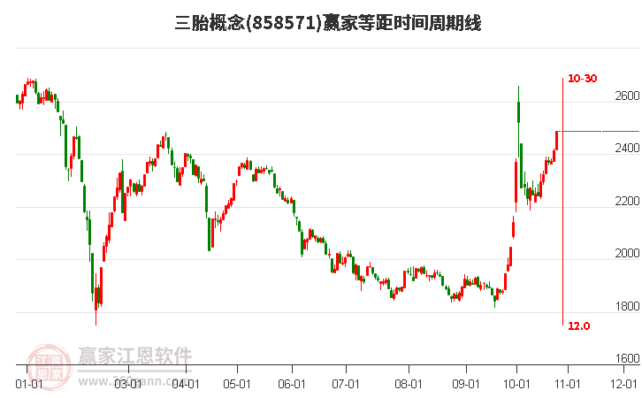 三胎概念等距时间周期线工具