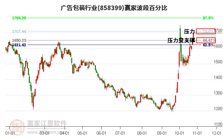 广告包装行业赢家波段百分比工具