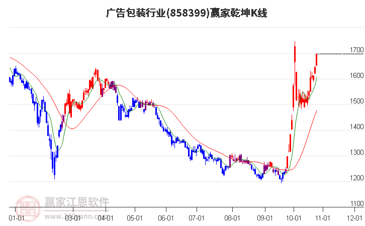 858399广告包装赢家乾坤K线工具