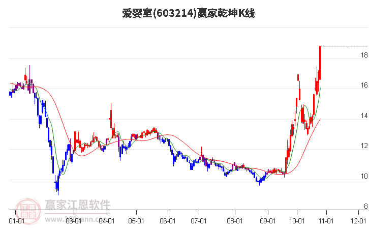 603214爱婴室赢家乾坤K线工具