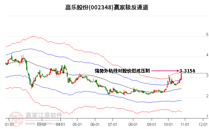 002348高乐股份赢家极反通道工具