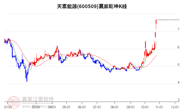 600509天富能源赢家乾坤K线工具