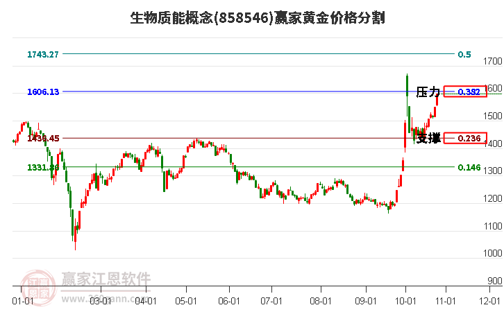 生物质能概念黄金价格分割工具