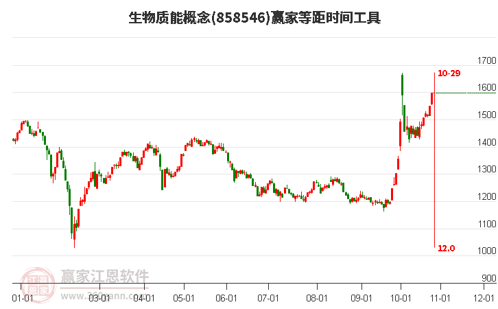 生物质能概念等距时间周期线工具