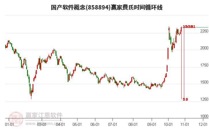 国产软件概念赢家费氏时间循环线工具