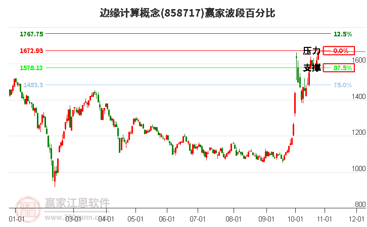 边缘计算概念赢家波段百分比工具