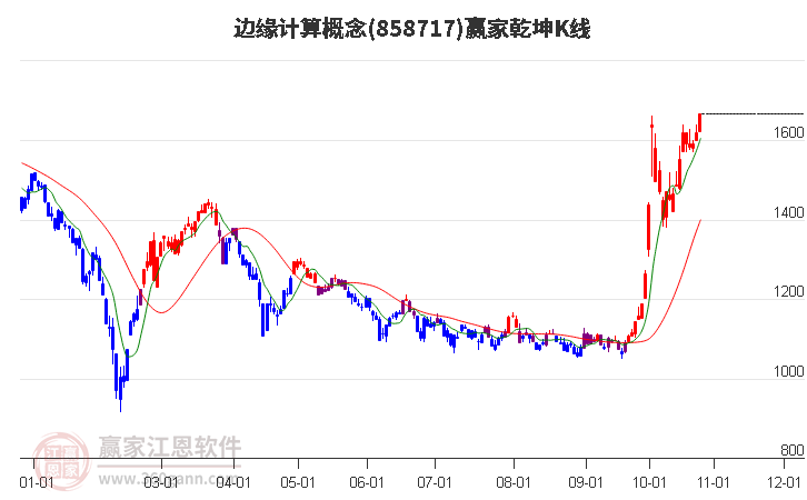 858717边缘计算赢家乾坤K线工具