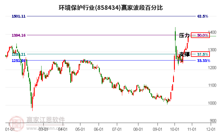 环境保护行业赢家波段百分比工具