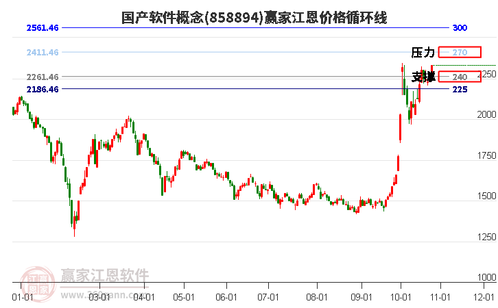 国产软件概念江恩价格循环线工具