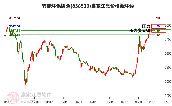 节能环保概念江恩价格循环线工具