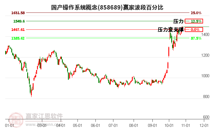 国产操作系统概念赢家波段百分比工具