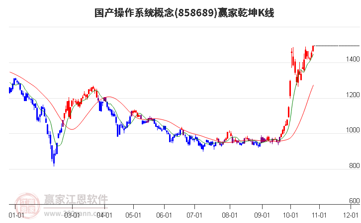 858689国产操作系统赢家乾坤K线工具