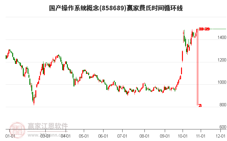 国产操作系统概念赢家费氏时间循环线工具