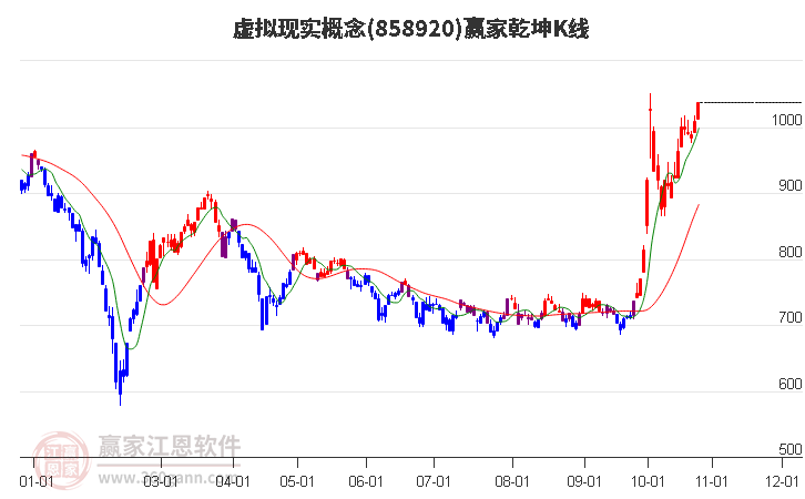 858920虚拟现实赢家乾坤K线工具