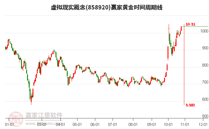 虚拟现实概念赢家黄金时间周期线工具