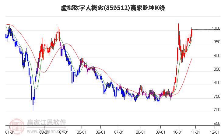 859512虚拟数字人赢家乾坤K线工具