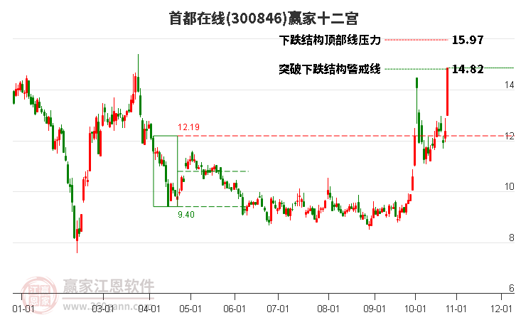 300846首都在线赢家十二宫工具